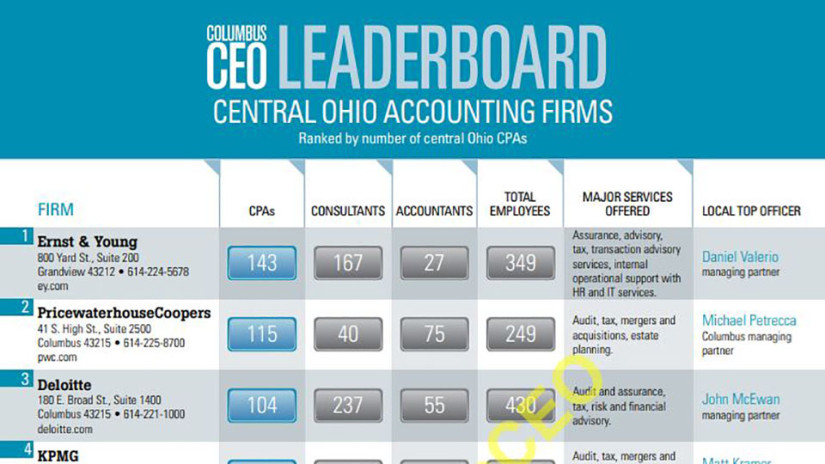 Kaiser Consulting Ranks #7 in Central Ohio’s Largest Accounting Firms cover image
