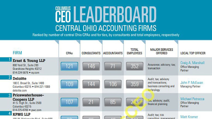 Kaiser Consulting Ranks #9 in Central Ohio's Largest Accounting Firms cover image
